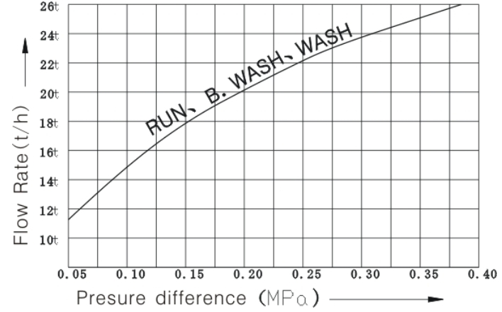 GL20 control valve work process